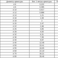 Таблица весов арматуры
