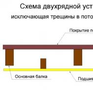 Montaža lesenih podov med tlemi: izračun in diagrami namestitve